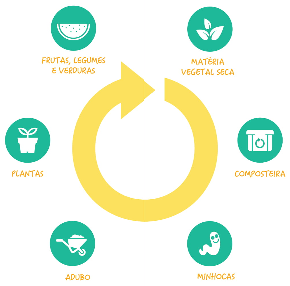 Ciclo de compostagem
